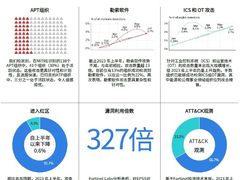 Fortinet 2023上半年全球威胁态势研究报告：勒索软件检测成下降趋势，针对性攻击持续升温