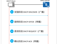 别让黑客悄悄侵入你的网络：深入解析DHCP Snooping