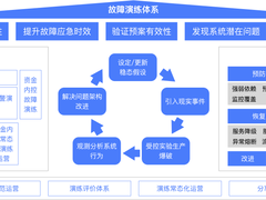 别等出了P0事故，才去建这个故障演练体系