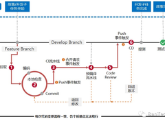 中国银行DevOps标准化实践