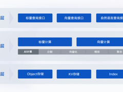 首家！腾讯云向量数据库完成中国信通院向量数据库产品测试