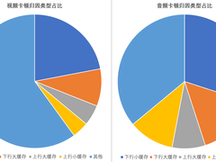 火山引擎实时、低延时拥塞控制算法的优化实践
