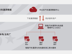 华云安入选《IDC 中国车联网安全解决方案市场洞察，2023》