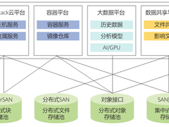 云平台下存储运维的变革与实践