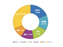 IDC中国超融合市场份额数据发布，新华三与SmartX分列第一