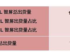 TCL电视全球出货量势头强劲，全球品牌影响力持续增强