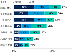 Gartner ：45%的CIO正在转向数字领导责任共担模式