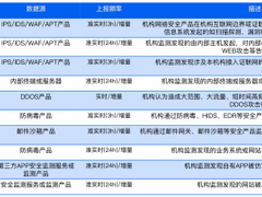 金融业态势感知迎更高要求！腾讯安全SOC助力企业打造态势感知能力