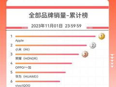 京东11.11手机竞速榜出炉 iPhone、小米、荣耀位列品牌销量累计榜前三