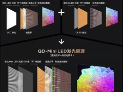 Mini LED电视越来越火 一文揭秘消费者为何放弃OLED