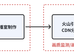 抖音大型直播的画质优化实践