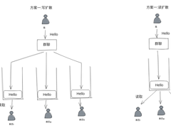 应用性能设计的圣杯：读写扩散的概念与实践