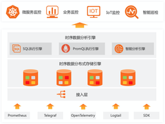 10倍性能提升 SLS Prometheus时序存储技术演进