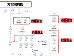 华为云双11Get网站安全锦囊，为您的数据安全保驾护航