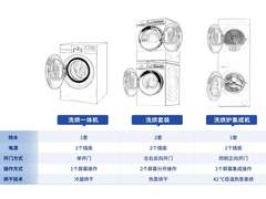 洗衣机行业探寻增长点 TCL实业领衔开启“场景定制”新时代
