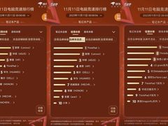 双十一巅峰前4小时 联想霸榜14个电脑竞速榜榜单