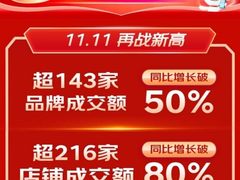 京东11.11完美收官：平板与台式机创新高，超143家品牌成交额增超50%