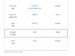 Gartner发布中国首个CSP市场指南，火山引擎内容云登榜