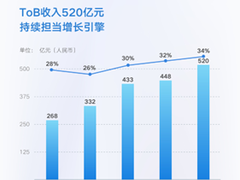 腾讯Q3ToB业务创新高，未来增长寄希望于大模型