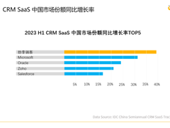 IDC发布2023H1CRM报告 ，纷享销客增长率稳居第一