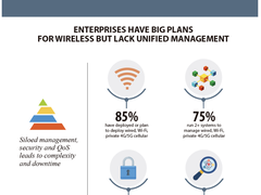 5G是否终将取代Wi-Fi？RUCKUS对400+企业展开调查
