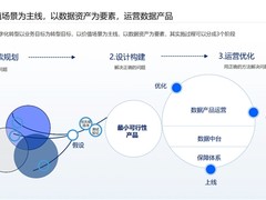 百分点科技|怎样做数据运营，才能让数据中台真正用起来？