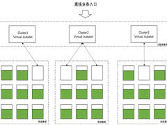 集群CPU利用率均值达45%，揭秘小红书规模化混部技术实践
