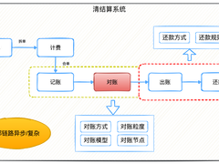 一文讲透阿里商旅账单系统架构设计实践