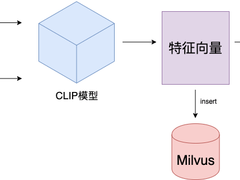图像搜索的新纪元：Milvus与CLIP模型相伴的搜图引擎