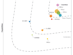 IDC MarketScape2023年分布式数据库报告：OceanBase位列“领导者”类别，产品能力领先