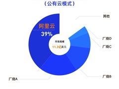 IDC报告：中国关系型数据库同比增长13%，阿里云稳居第一