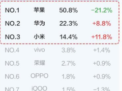 小米重回国产品牌第一，苹果、小米、华为三足鼎立稳居高端第一阵营