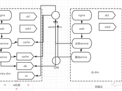 全面实施数据中心迁移：站点、服务、缓存和数据库的分步迁移策略