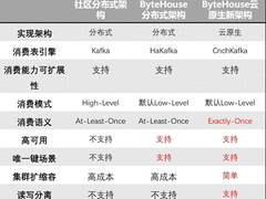 单日30PB量级！火山引擎ByteHouse云原生的数据导入这么做