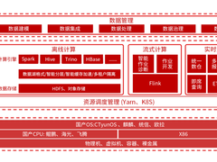 权威认证！天翼云大数据平台率先通过信通院无服务器架构大数据平台测试！