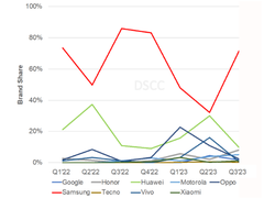 2023 Q3全球折叠屏市场份额72% 前沿技术助力三星强势领跑