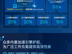 为AI加速而生 英特尔第五代至强CPU带来AI新表现