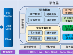 浅谈G行数据湖平台建设