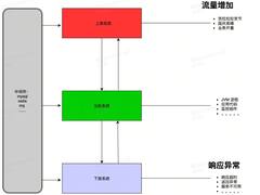 货拉拉系统容量保障方案及实践