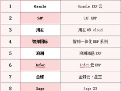 盘点国内外生产制造企业ERP品牌排行榜
