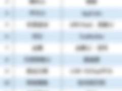 喜报！蓝凌连续两年上榜低代码企业TOP50