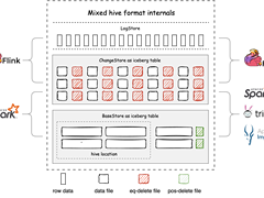 网易有道关于实时湖仓的实践之路