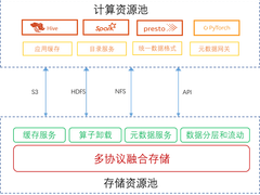 大数据湖仓一体架构对分布式存储有哪些技术需求？
