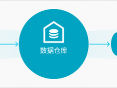 大数据演进观察：到底什么是湖仓一体？