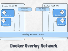 详解五种Docker容器的网络模式