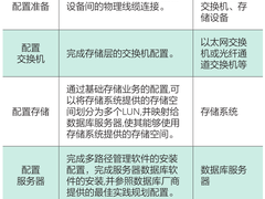 金融机构关键业务系统数据存储规划实施与配置