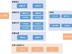基于AI的事件智能分析系统建设实践