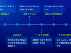 如何打赢一场钓鱼攻击的时间争夺战与病毒剿灭战？