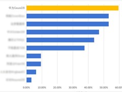 助力金融核心系统加速转型，华为云GaussDB数据库成为金融机构首选