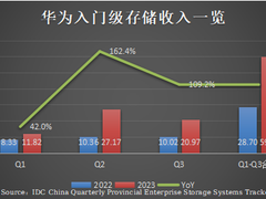 增长超100%！分销成为华为数据存储市场新支点